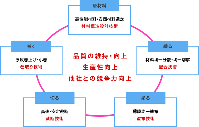 品質の維持・向上 生産性向上 他社との競争力向上 原材料 高性能材料・安価材料選定 材料構造設計技術 練る 材料均一分散・均一溶解 配合技術 塗る 薄膜均一塗布 塗布技術 切る 高速・安定裁断 裁断技術 巻く原反巻上げ・小巻 巻取り技術