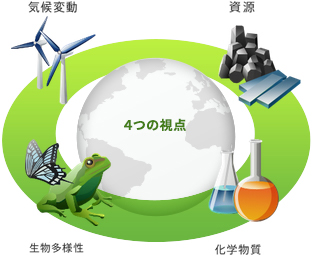 4つの視点 気候変動 資源 生物多様性 科学物質