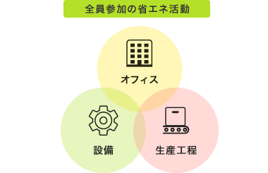 全員参加の省エネ活動 オフィス 設備 生産工程