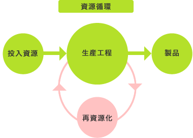資源循環 投入資源 生産工程 製品 再資源化