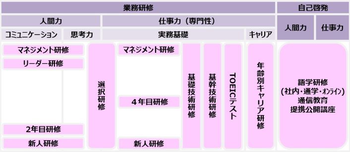 研修制度：【業務研修】人間力と仕事力（専門性）を高める研修　新人研修、２年目研修、３年目研修、４年目研修、５年目研修、６年目研修、リーダー研修、マネジメント研修、選択研修、基礎技術研修、基幹技術研修、TOEICテスト、年齢別キャリア研修【自己啓発】人間力と仕事力を高める研修　語学研修（社内・通学・オンライン）通信教育、提携公開講座
